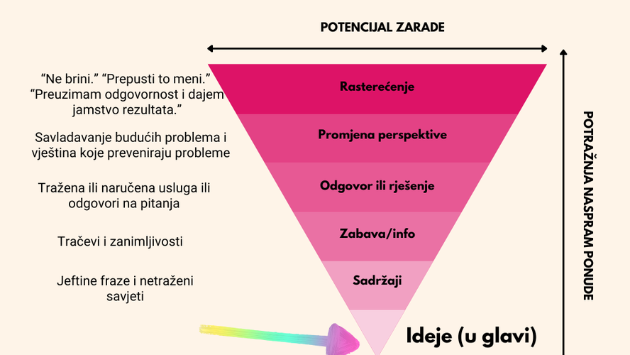 Piramida vrijednosti znanja Misija moguće